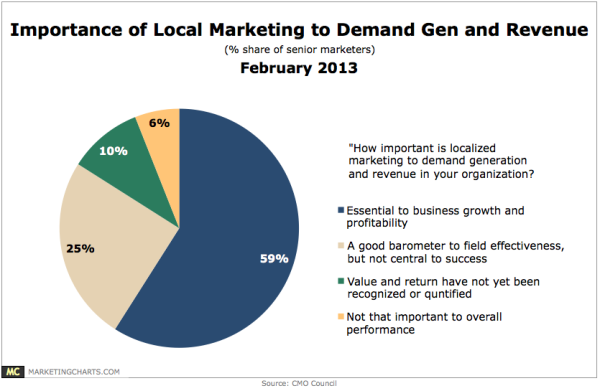 Marketing: It’s all about Location, Location, Location